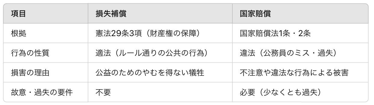損失補償とは？ 〜国家賠償とのちがいと、補償されるケース
