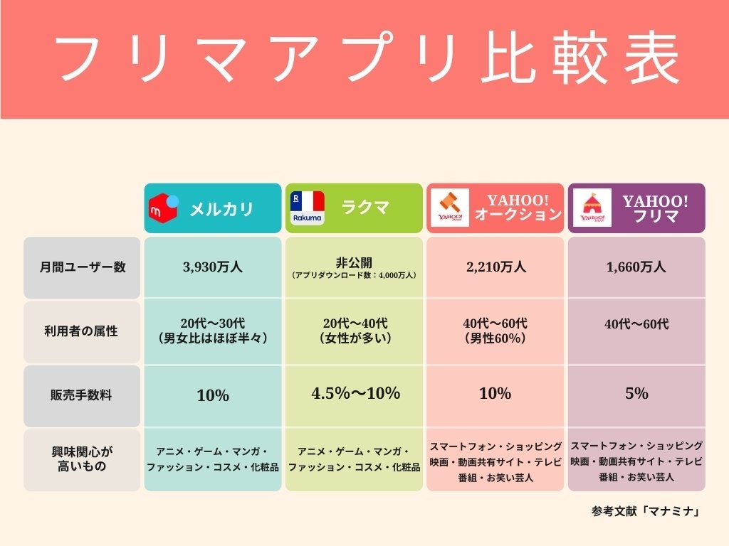 フリマを掛け合わせると売れるスピード倍増!?】“同時出品”で見逃せない2つの鉄則｜メルカク | 副業の先生