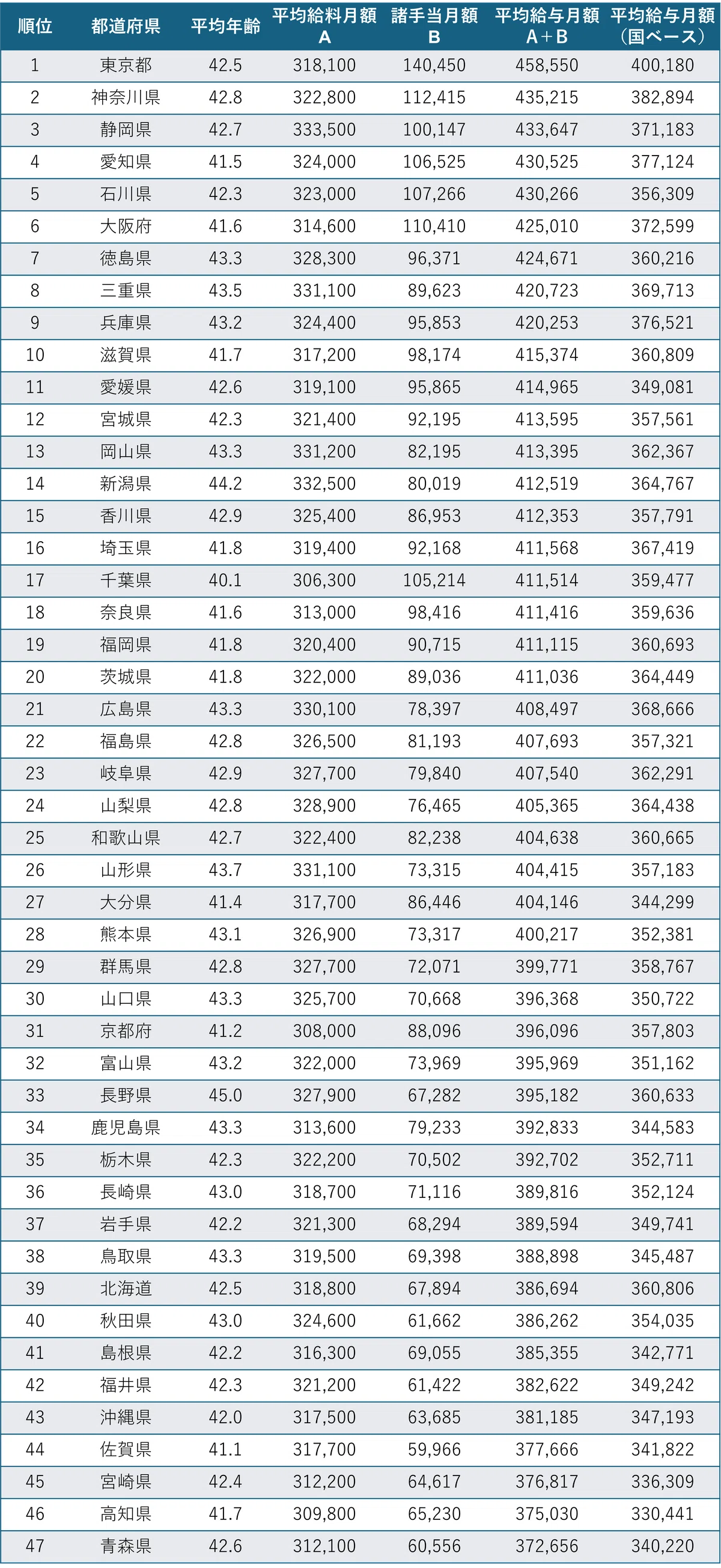 警察 官 給料