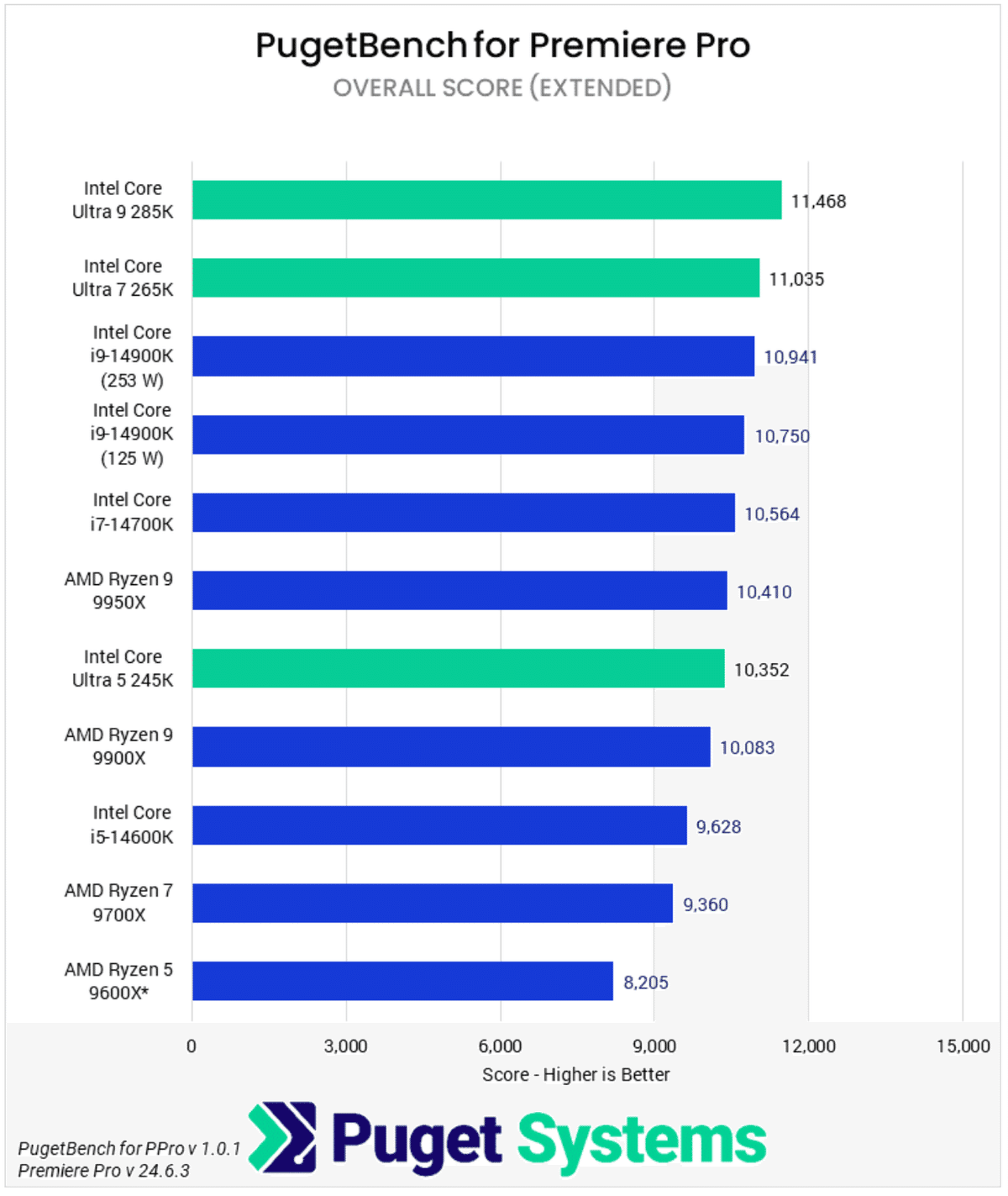ヤベーやつ多々まとめ割 Intel Core Ultra200シリーズと14世代CPU性能比較。ultraは何が