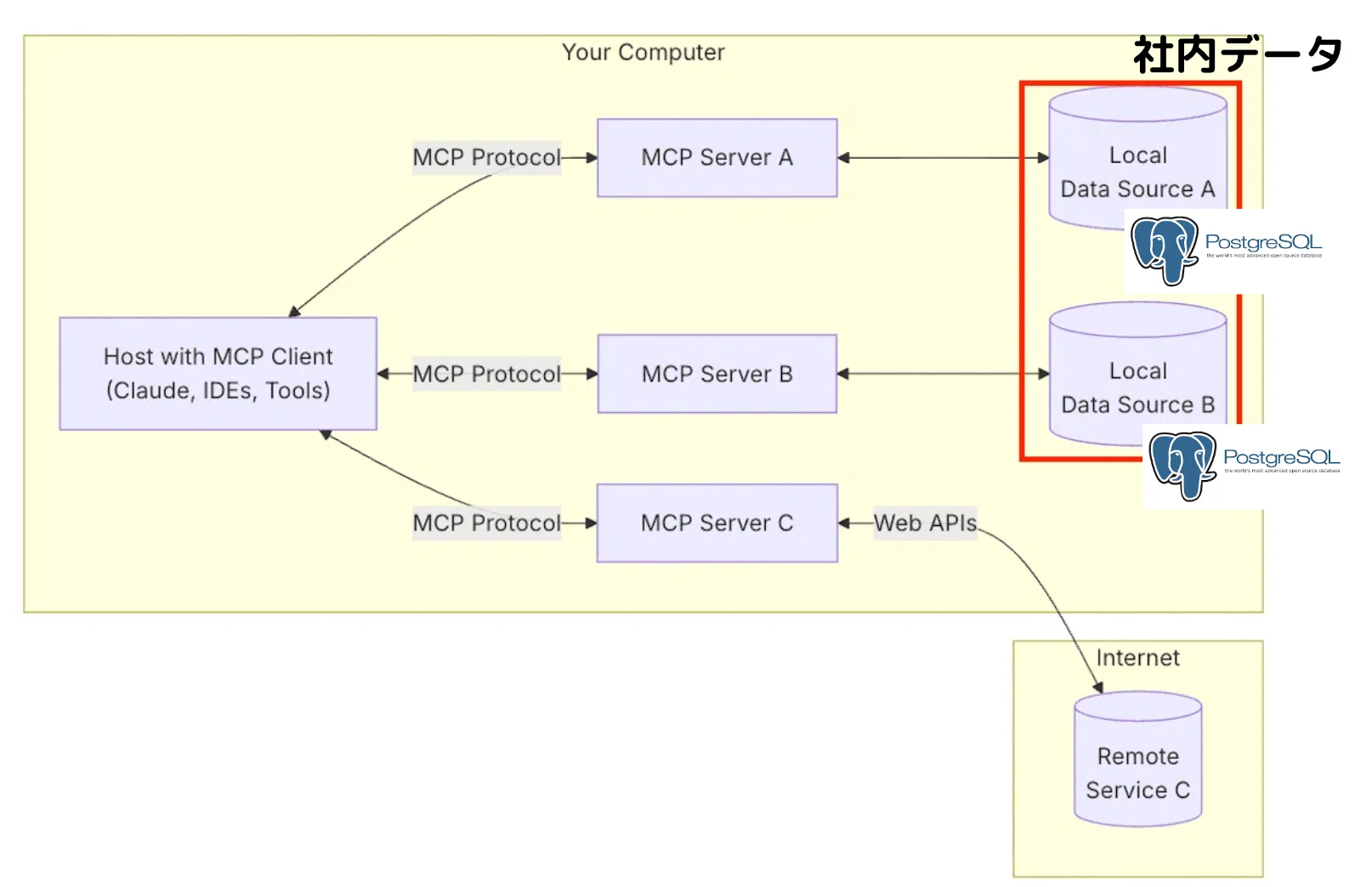 MCP入門 】初心者向け、知って当たり前のMCPの基礎知識！｜ひろ