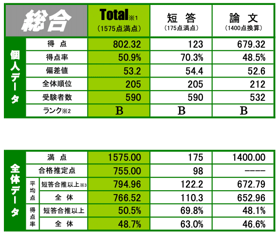 元理系純粋未修が司法試験在学中合格するまでの記録｜健康増進