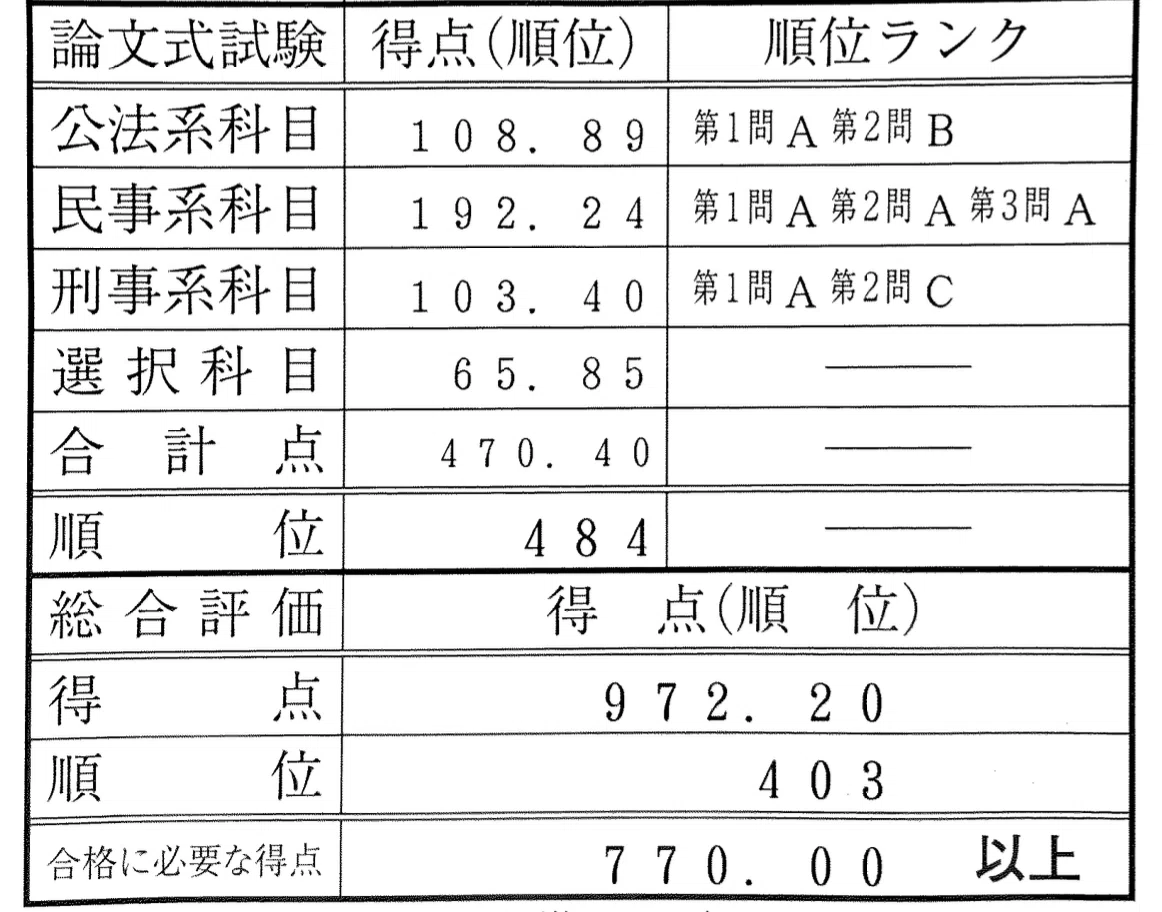 元理系純粋未修が司法試験在学中合格するまでの記録｜健康増進