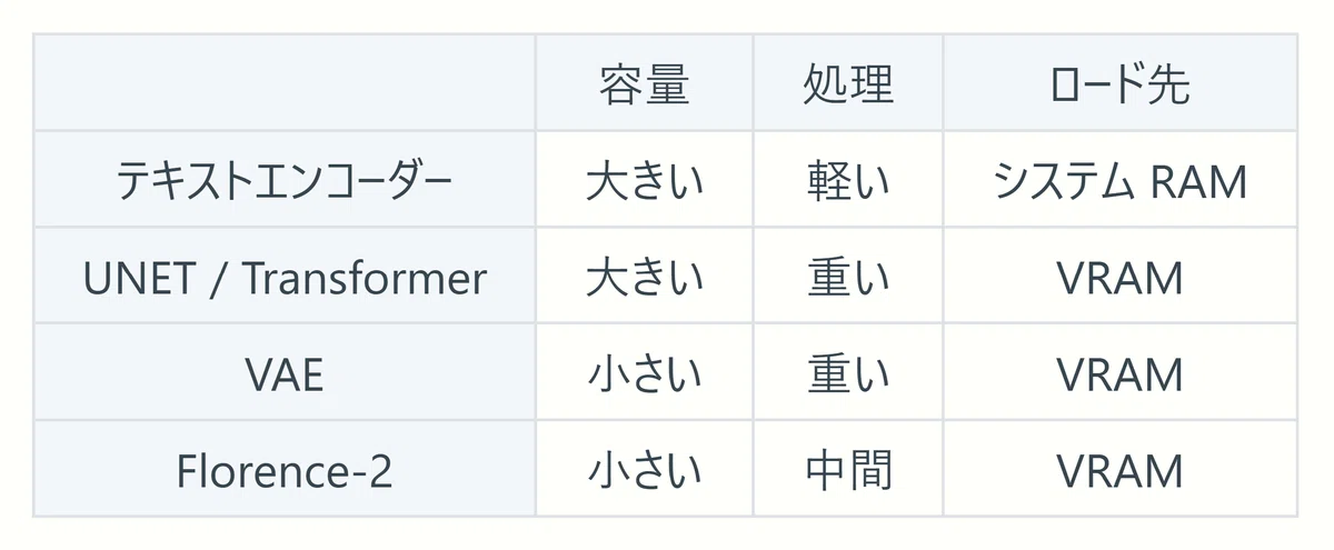Table of comfyui model types, capacities and processing weights
