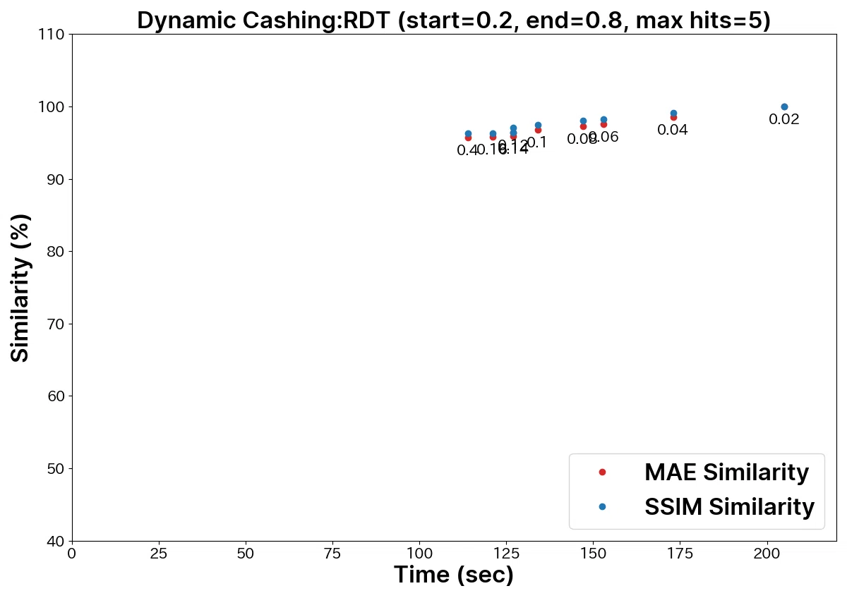 Graph showing WaveSpeed FB Cache speed and similarity between MAE and SSIM under Dynamic Cashing RDT (start=0.2, end=0.8, max hits=5)