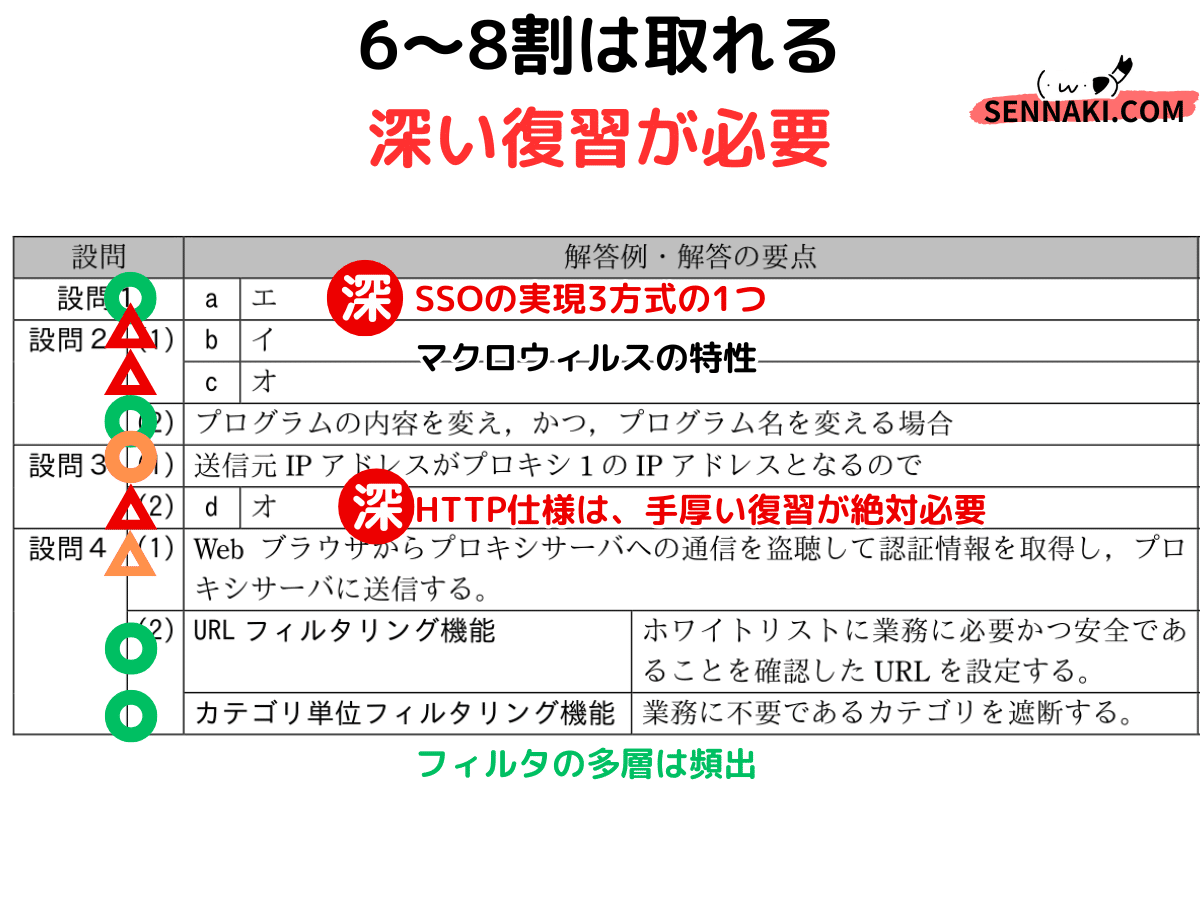 売れ筋・人気アイテム 商品 登録セキスペ】平成28年秋午後1問3の解説（情報処理安全確保支援 和書