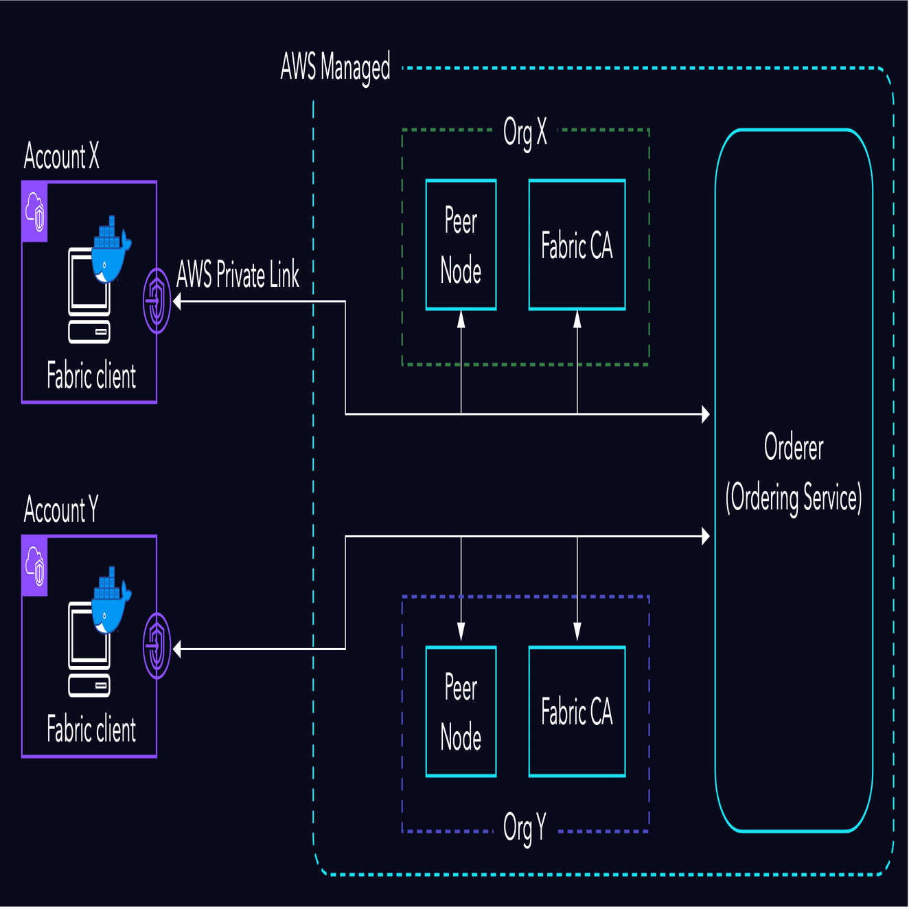 Amazon Managed Blockchain] Hyperledger Fabric の仕組みと開発時の Tips｜Takuma Doi