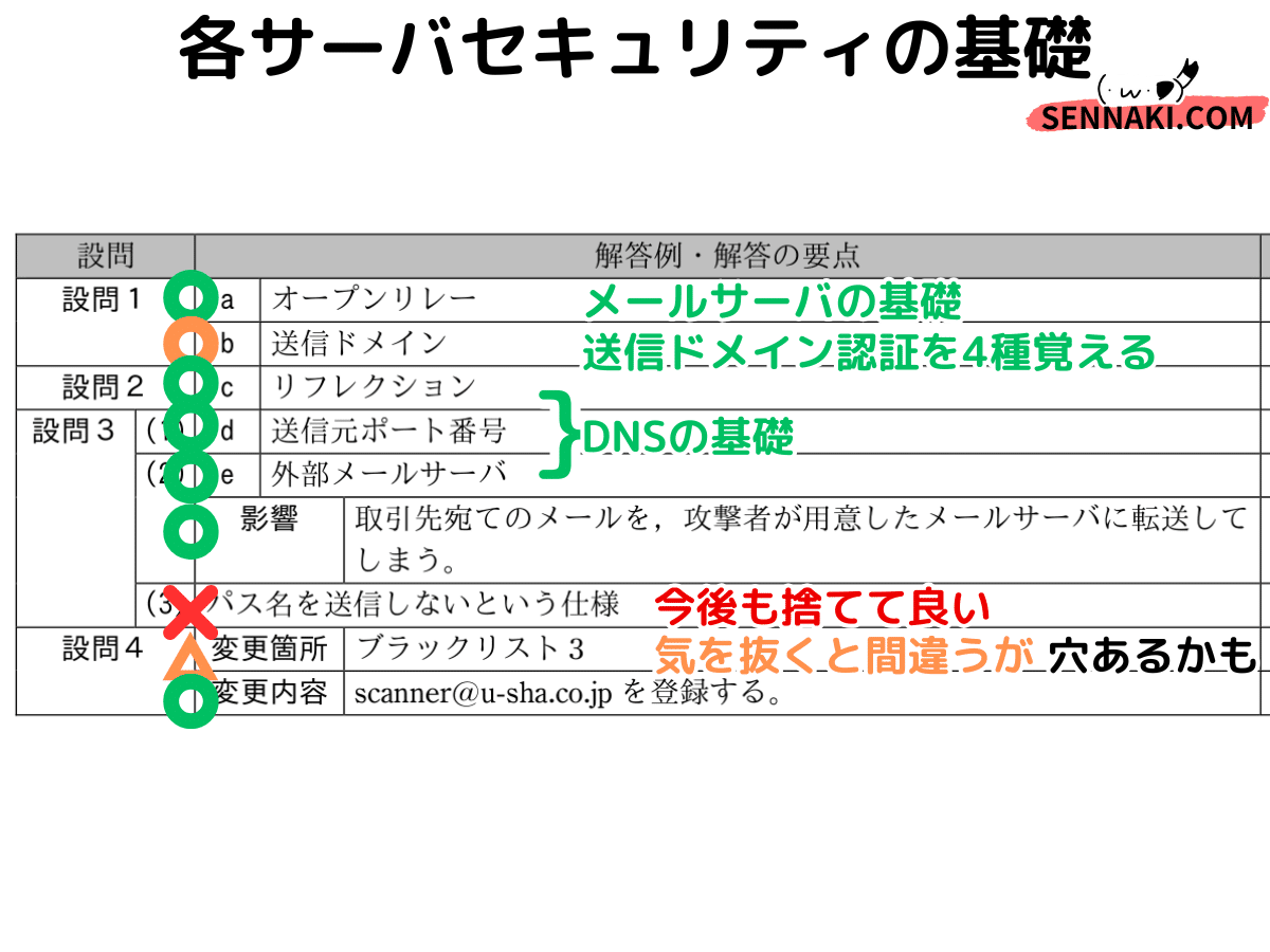 登録セキスペ】平成28年春午後1問2の解説（情報処理安全確保支援