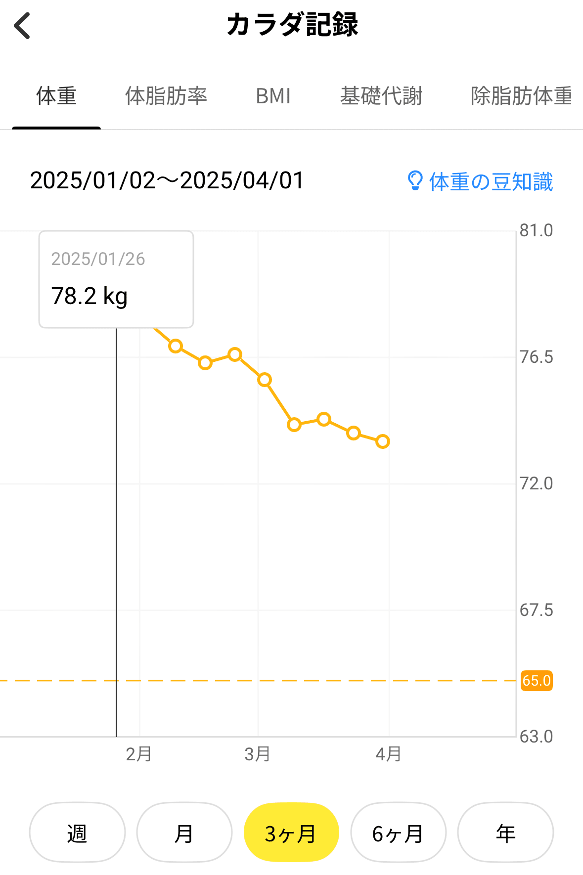 ダイエット Why haven't I lost weight until now?