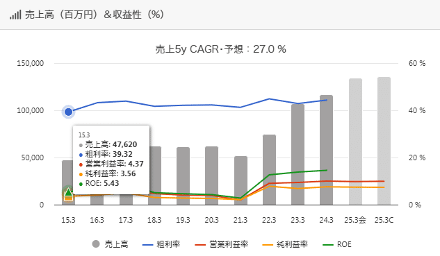 日本の株価分析 ヨネックス（6039） 銘柄分析｜トメ五郎