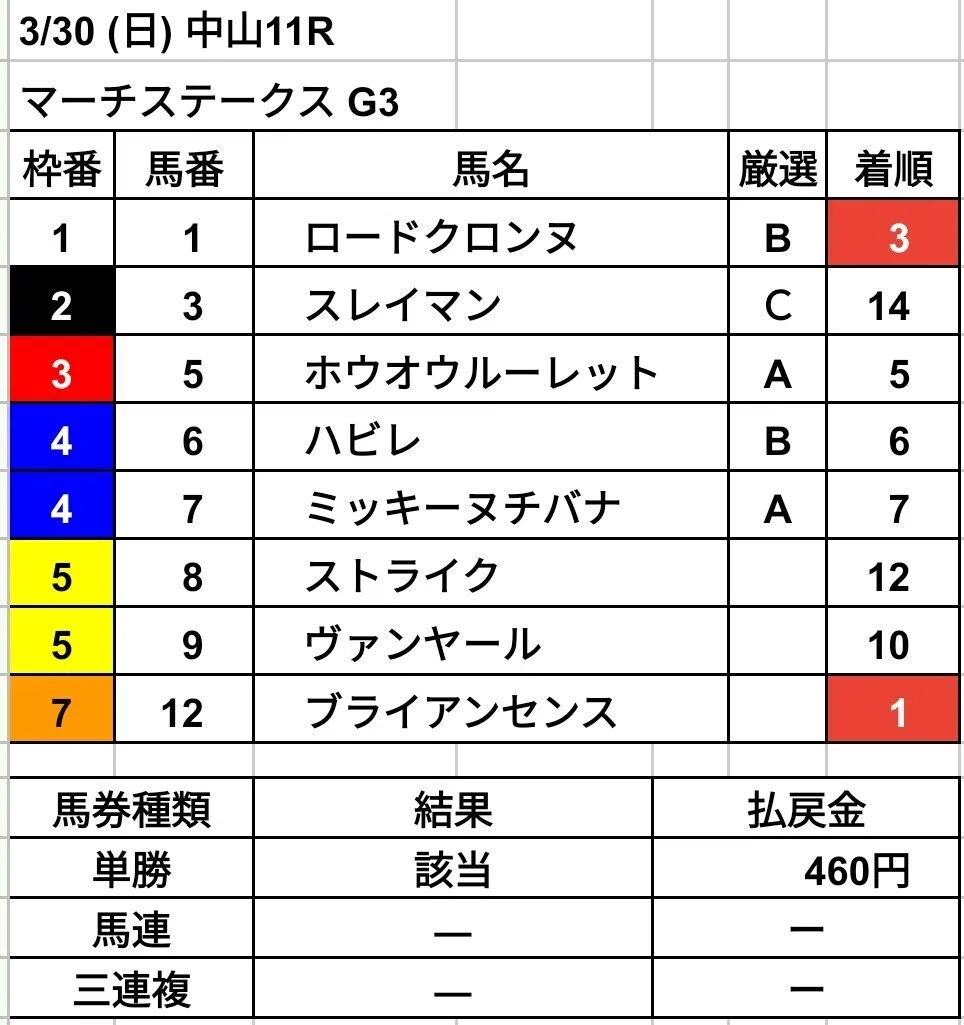 2025.3.30.マーチステークスG3、単勝、的中?｜ぢ〜もみ