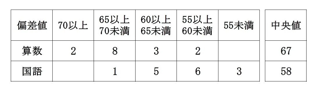 売約済】グノーブル 6年 聖光学院入試演習 算数 全14回 【公式通販】
