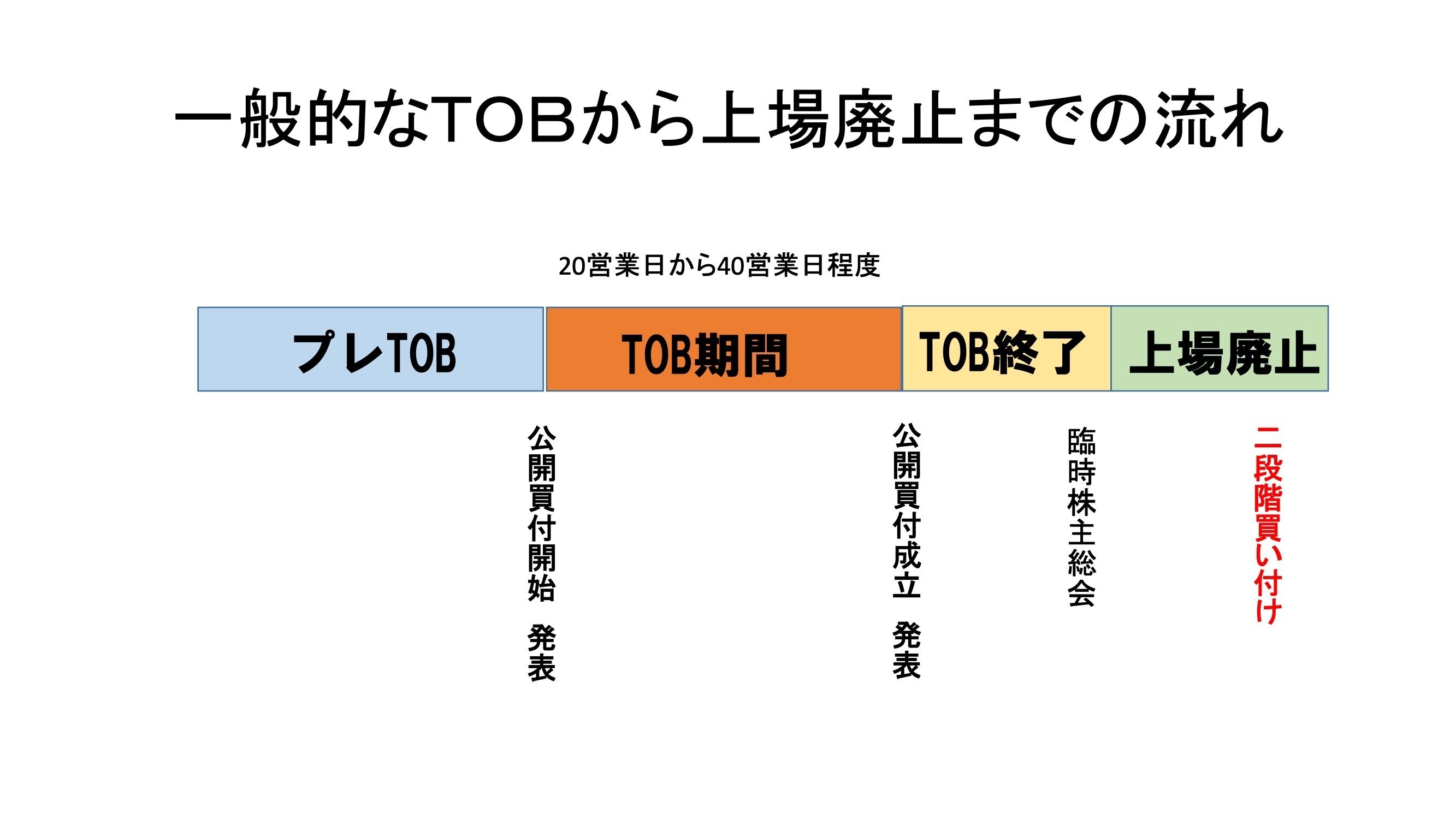 羽根英樹さん講演会〜「TOB投資の世界！」その2[TOBの種類 プレ