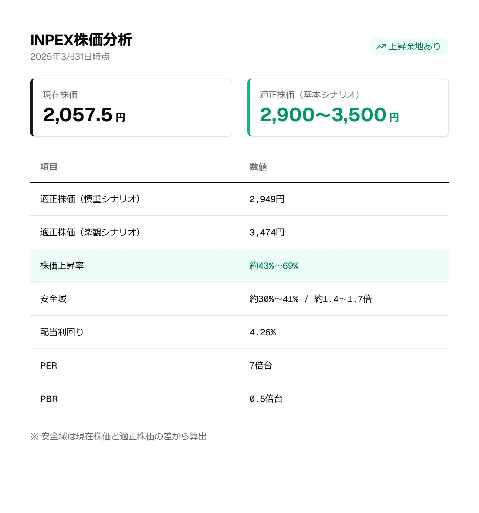 INPEXの適正株価は？きらく式簡易適正株価を考察｜きらく＠TradingView