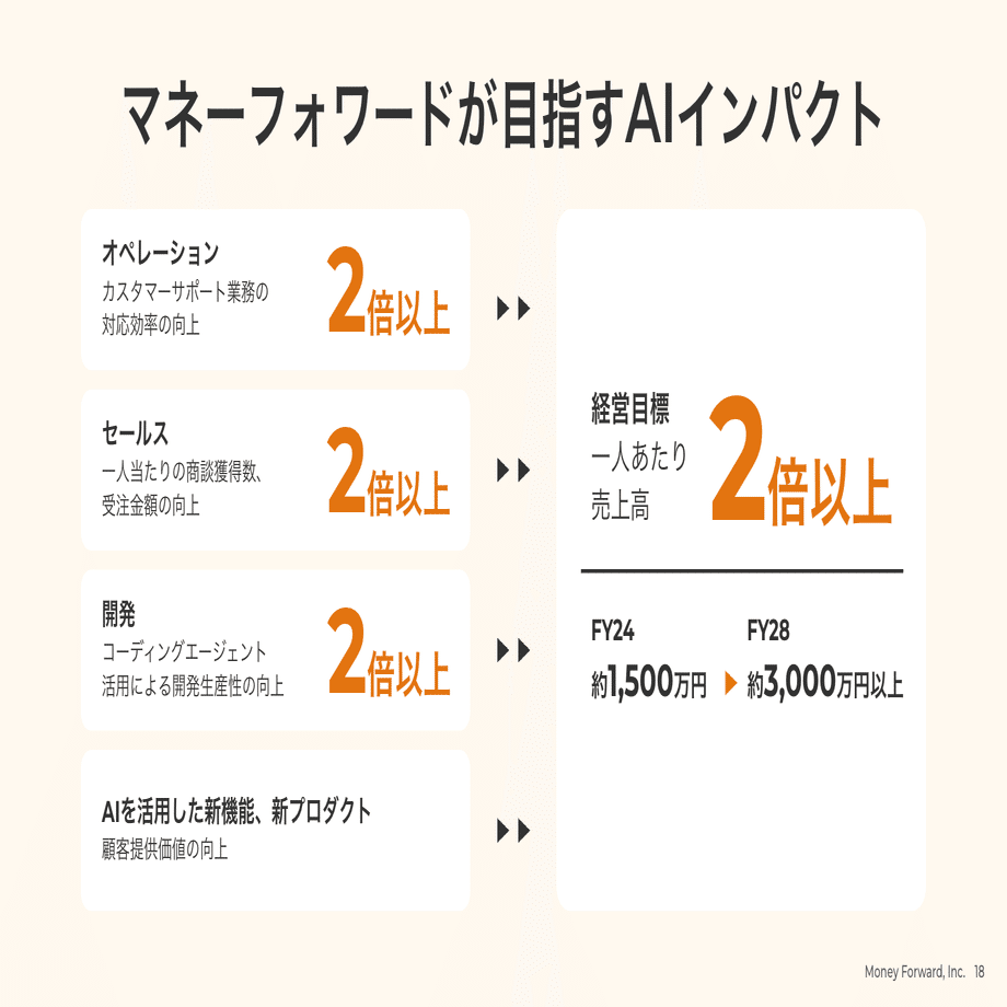 マネーフォワードはNo.1バックオフィスAIカンパニーへ｜Yosuke Tsuji