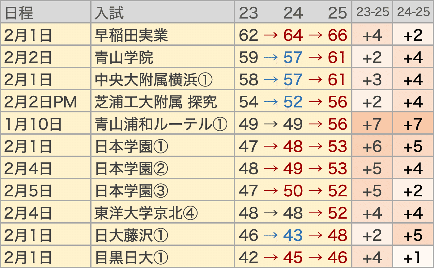 日能研　難関校日特　麻布中　国算理社　上下　2020年度 2025入試】日能研R4偏差値が大きく動いた入試・男子編｜中学受験