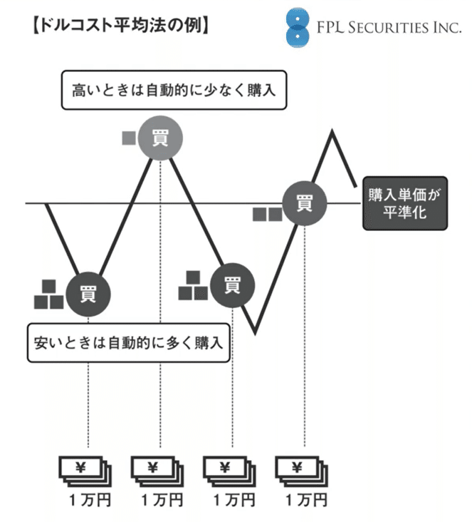 No.185 買い時、迷うな！！米国債購入のタイミング｜FPL証券〈預金