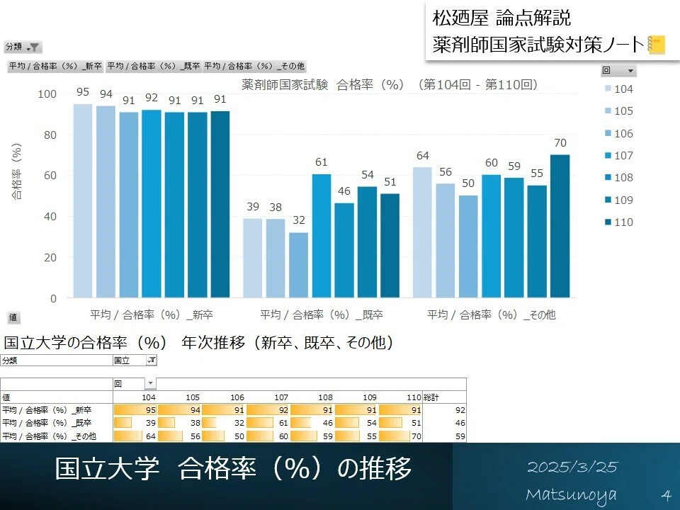 薬剤師国家試験の合格率および合格者数｜集計結果詳細（第104回 - 第
