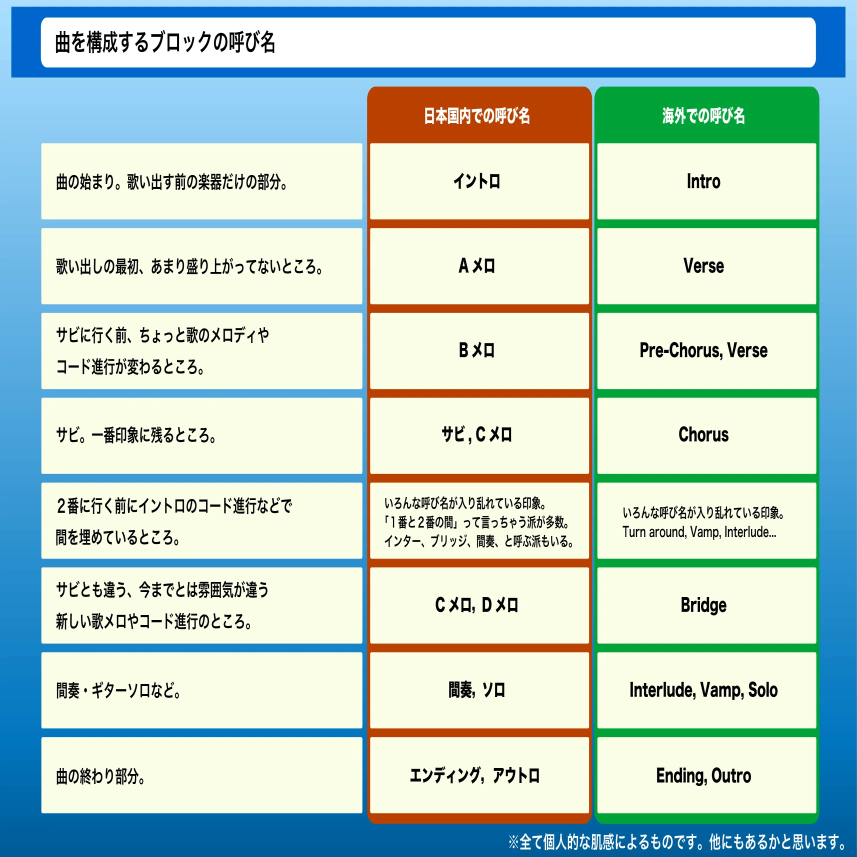 a メロ b メロ サビ