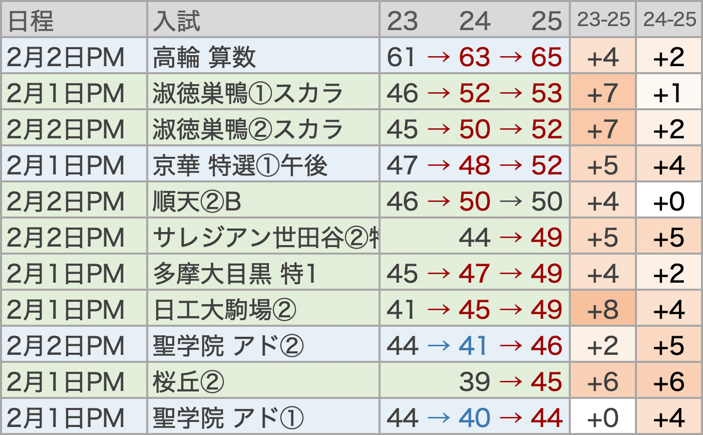 2025入試】日能研R4偏差値が大きく動いた入試・男子編｜中学受験
