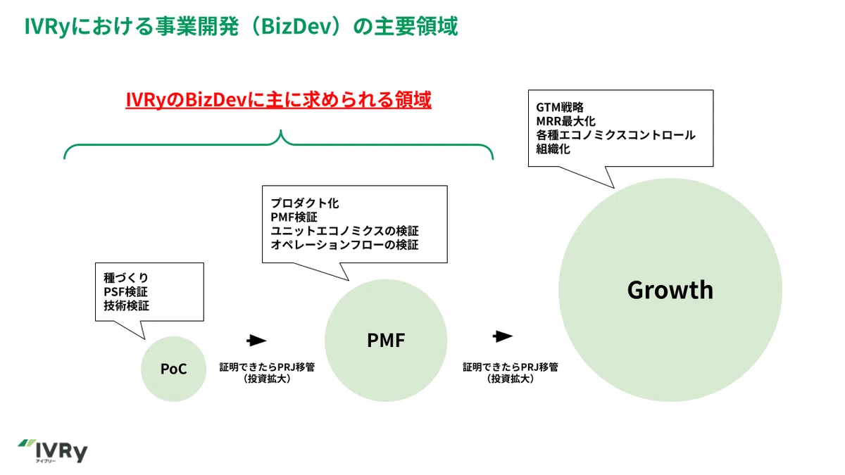 IVRyにおける事業開発(BizDev)の主要領域