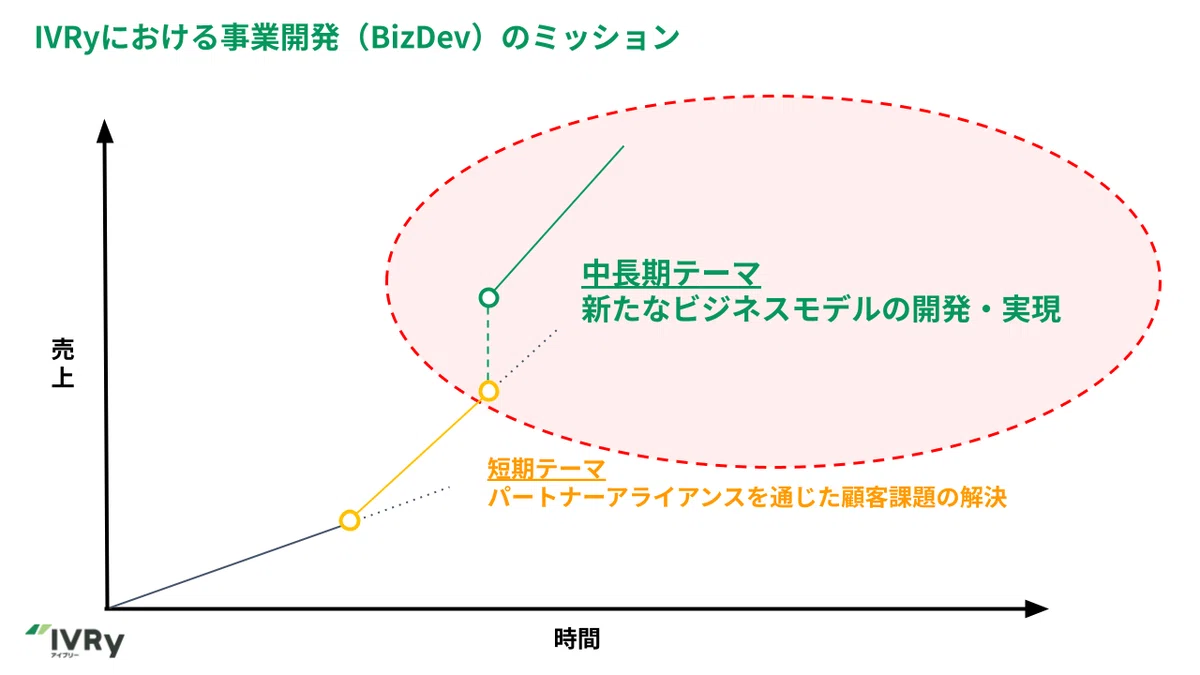 IVRyにおける事業開発(BizDev)のミッション
