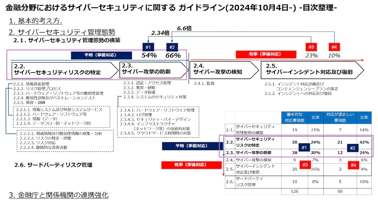 金融分野におけるサイバーセキュリティに関するガイドライン。「幹」は