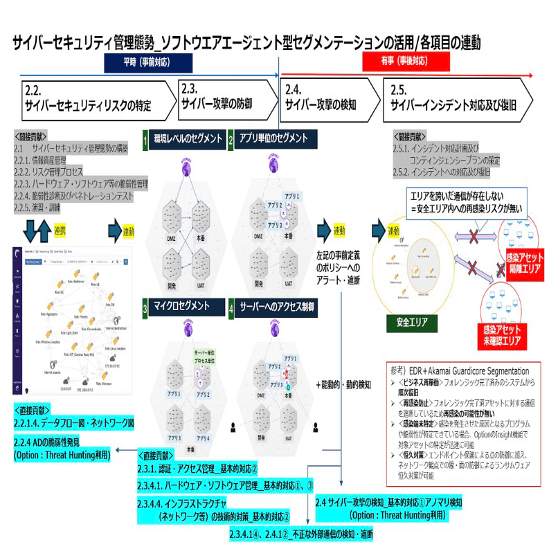 金融分野におけるサイバーセキュリティに関するガイドライン。「幹」は、「平時の能動的防御」｜Akamai