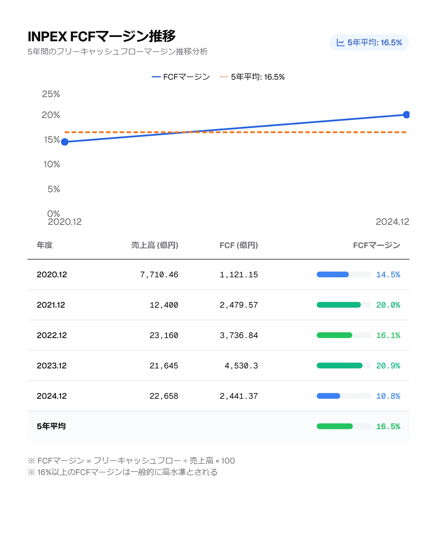 INPEXの適正株価は？きらく式簡易適正株価を考察｜きらく＠TradingView