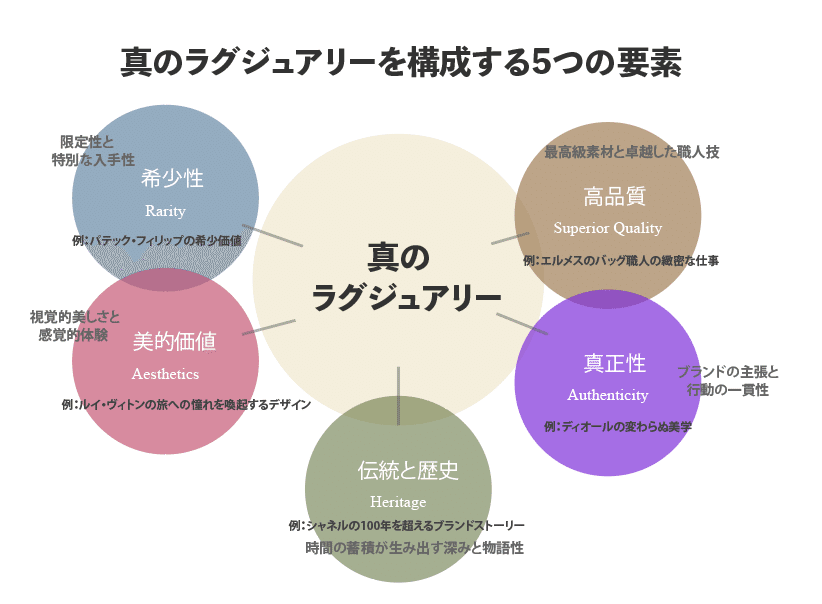 ラグジュアリー戦略 : 真のラグジュアリーブランドをいかに構築しマネジメントす… ラグジュアリー戦略 真のラグジュアリーブランドをいかに構築し