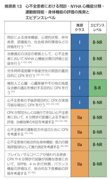 2025年改訂版心不全診療ガイドライン-運動療法-｜しーかた