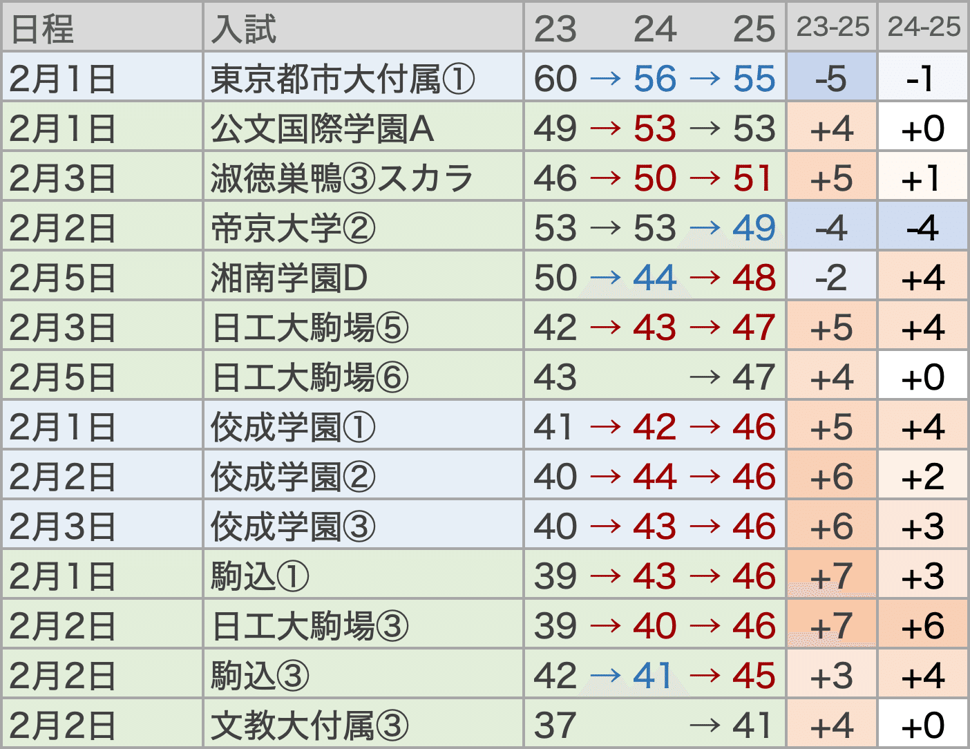 日能研　2022年度　4年 中学受験】日能研2022年入試結果R4偏差値一覧【最新版】 - 中学