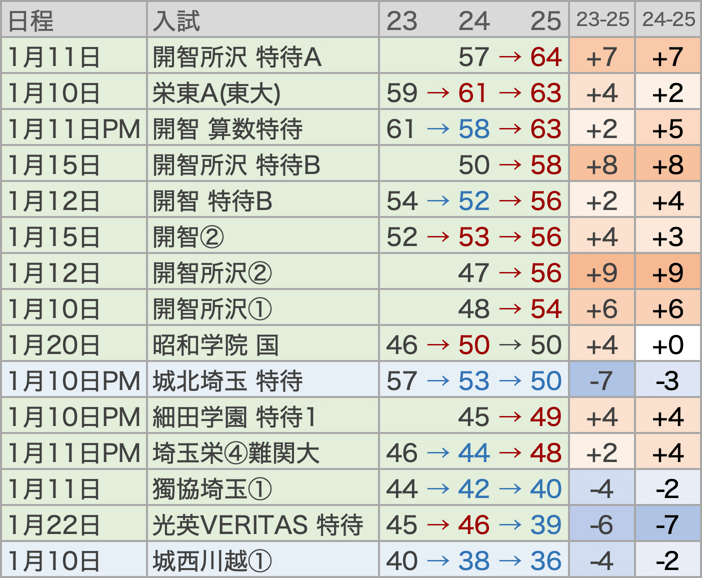 2025入試】日能研R4偏差値が大きく動いた入試・男子編|中学受験 2025入試】日能研R4偏差値が大きく動いた入試・男子編|中学受験