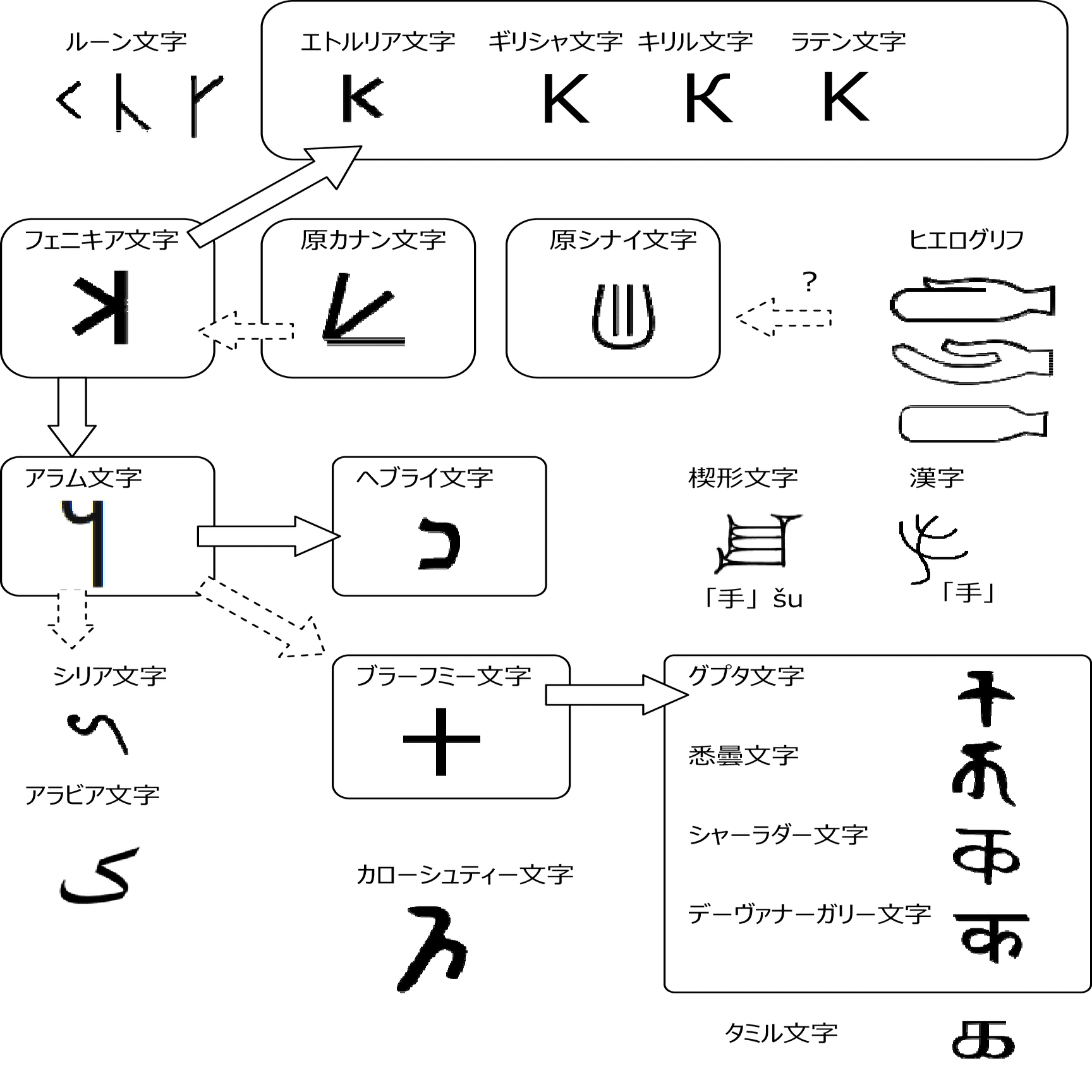 184. アルファベットの印欧比較 [K]｜mozhi gengo