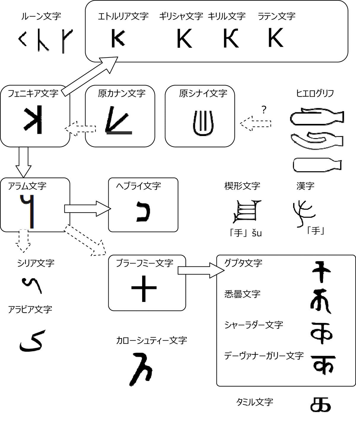 0009 ブルガリア語会話 184. アルファベットの印欧比較 [K]｜mozhi gengo
