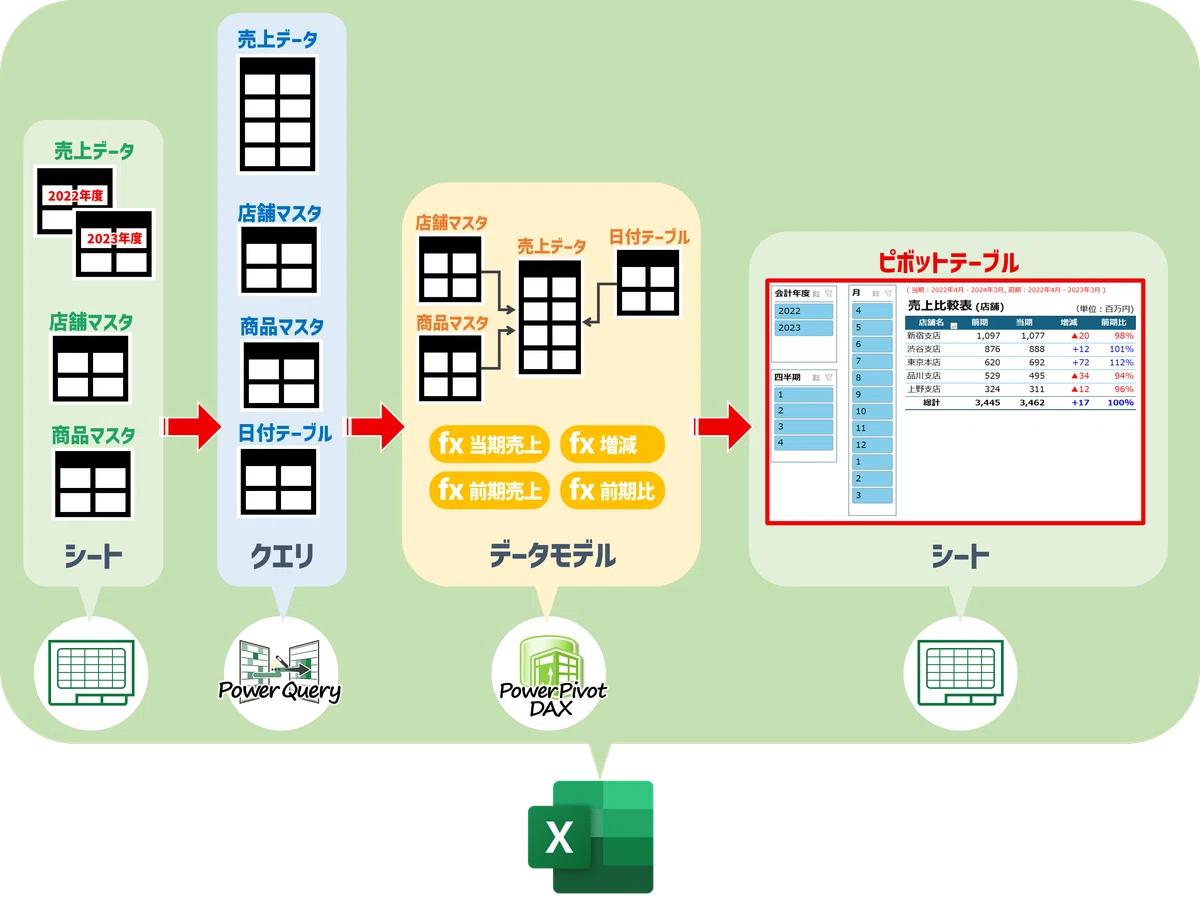 【Excel パワーピボット/DAX 動画解説】ブック内の売上データと各種マスタをもとにして年度比較表を作成する｜Excelドカタの書きもの