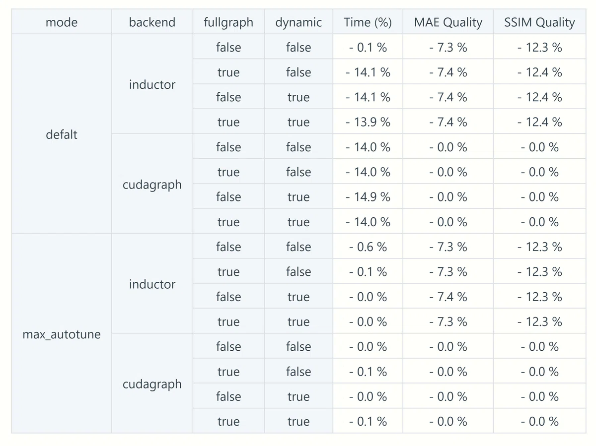 Table of TeaCache torch compile node settings and generation times and similarity between MAE and SSIM