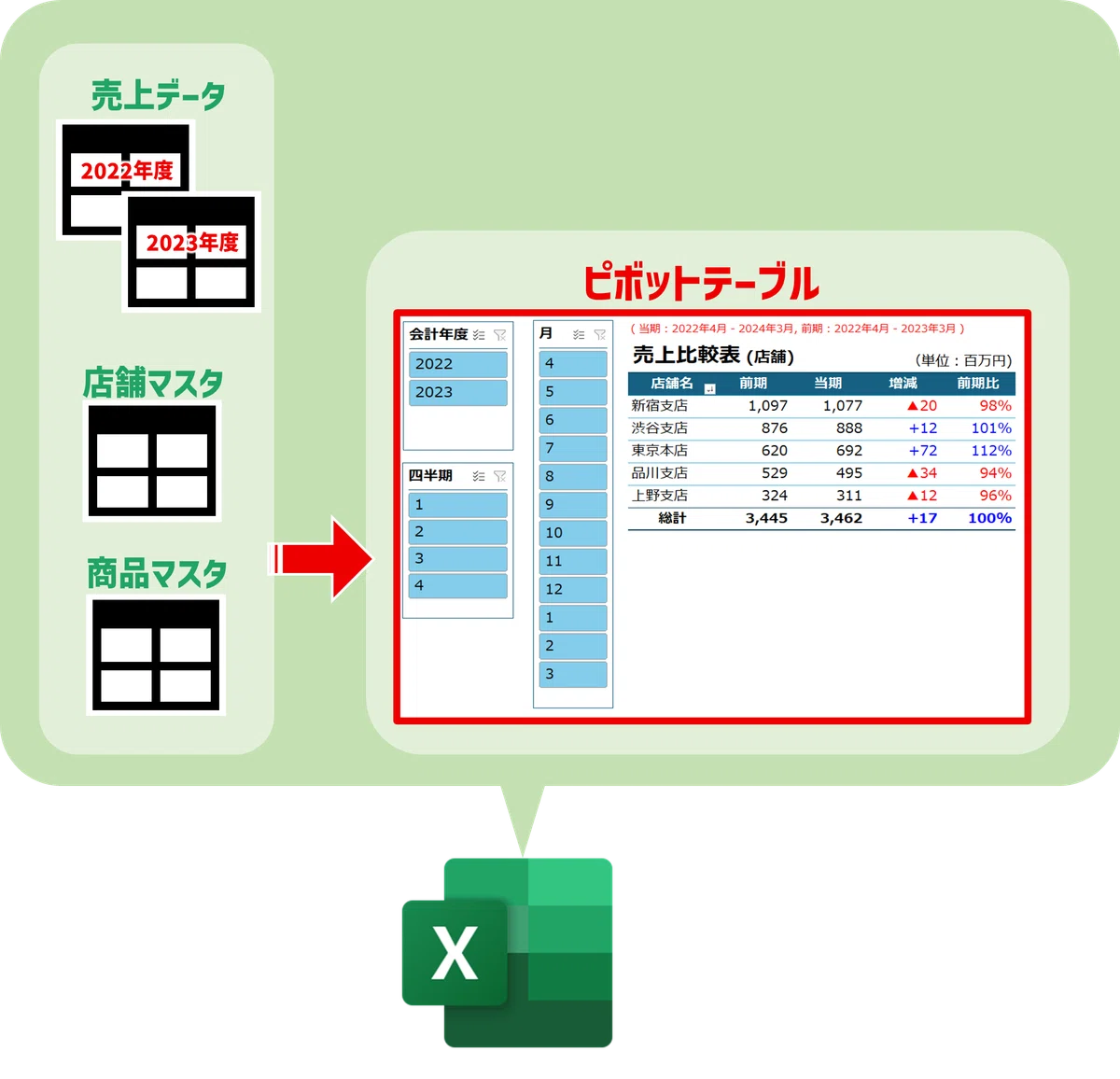 【Excel パワーピボット/DAX 動画解説】ブック内の売上データと各種マスタをもとにして年度比較表を作成する｜Excelドカタの書きもの
