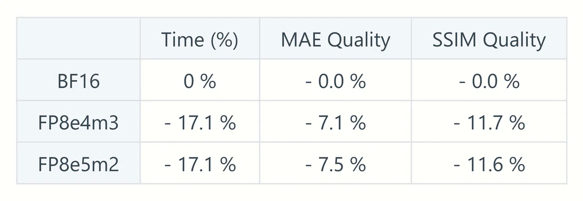 Time and image quality table for BF16 and FP8e4m3 and FP8e5m2 formats