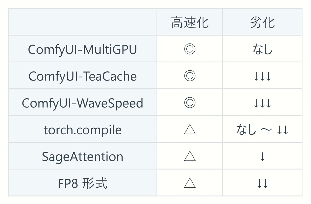 Table summarizing each acceleration method, its effect and image quality