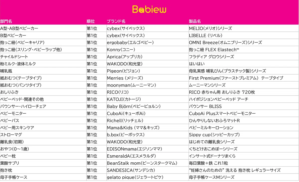 2024年に第一位に輝いた育児グッズとは。Babiewベストベビーグッズ 
