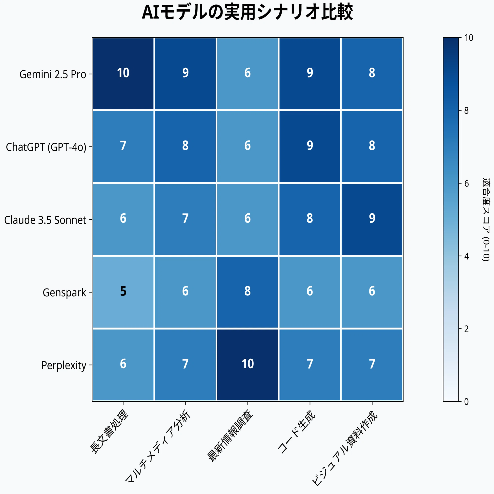 Gemini 2.5 Pro完全ガイド：ChatGPTやClaudeと何が違う？非エンジニア