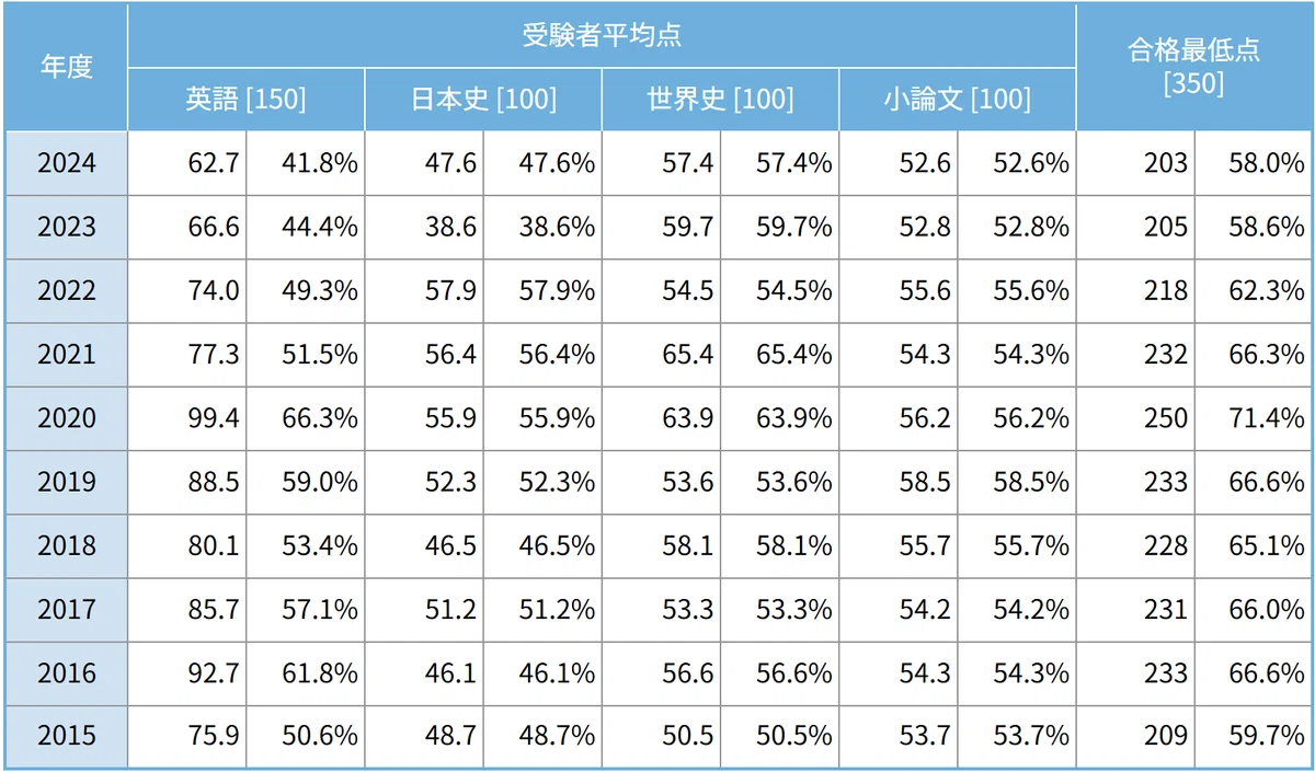 総合考査Ⅰ・Ⅱの予想配点・目標点】慶應義塾大学 文学部 自主応募制