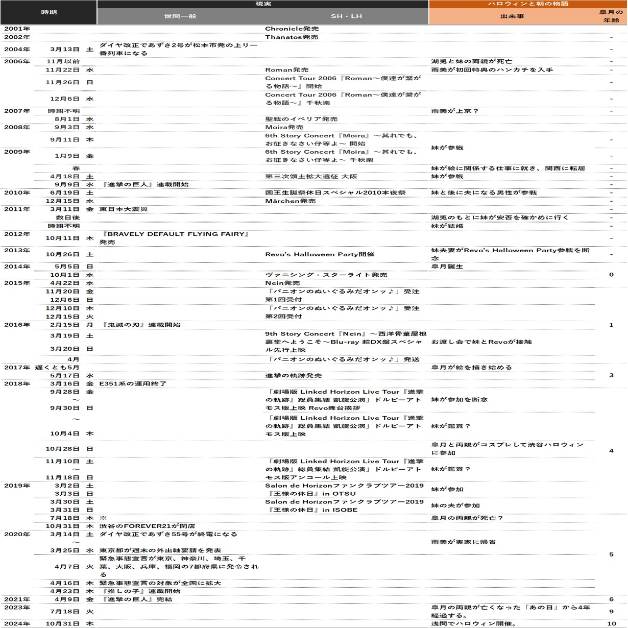 SH考察:119】ハロウィンと朝の物語の時系列｜ニンニ リズ