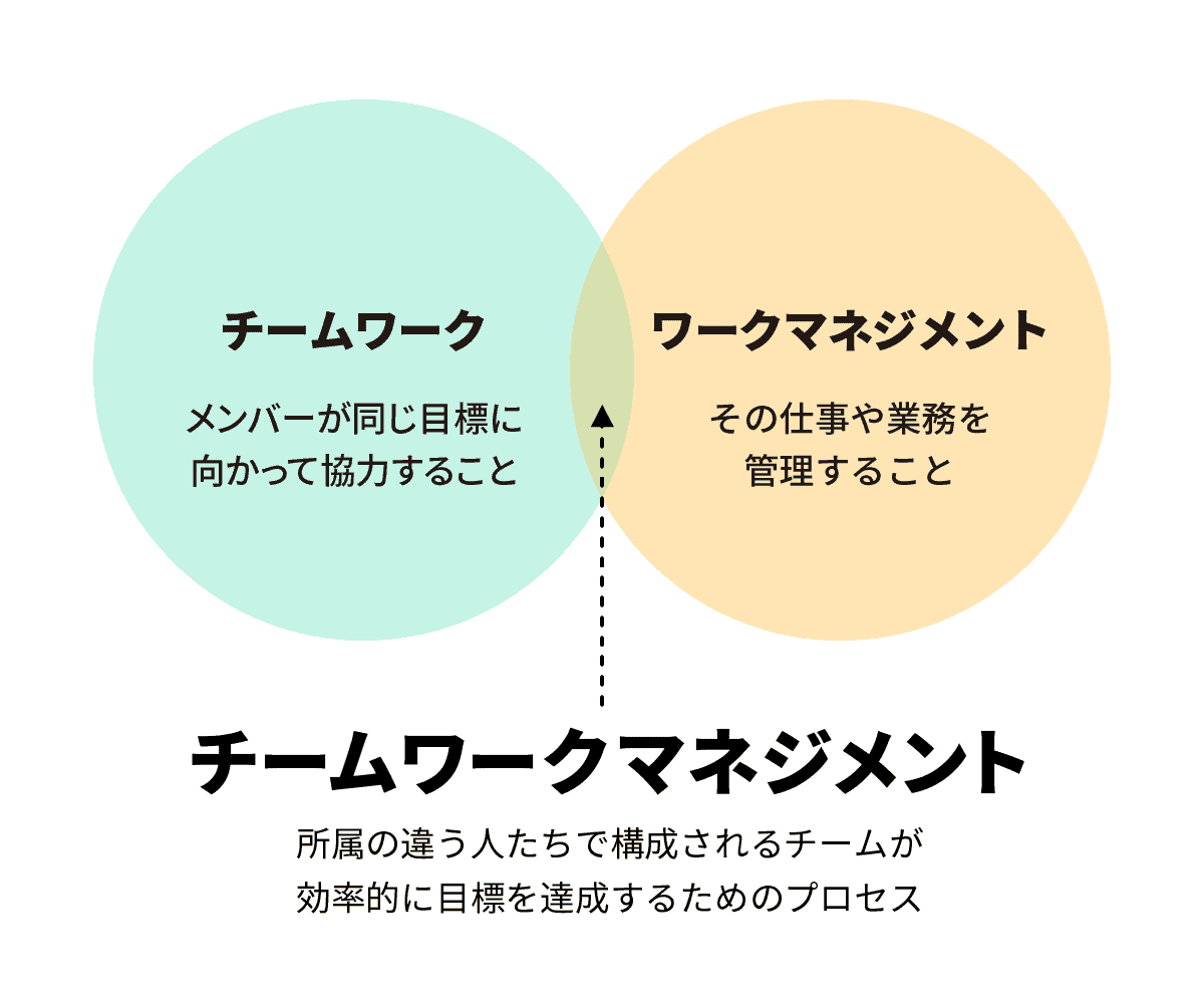 ノットワークする活動理論: チームから結び目へ | ユーリア