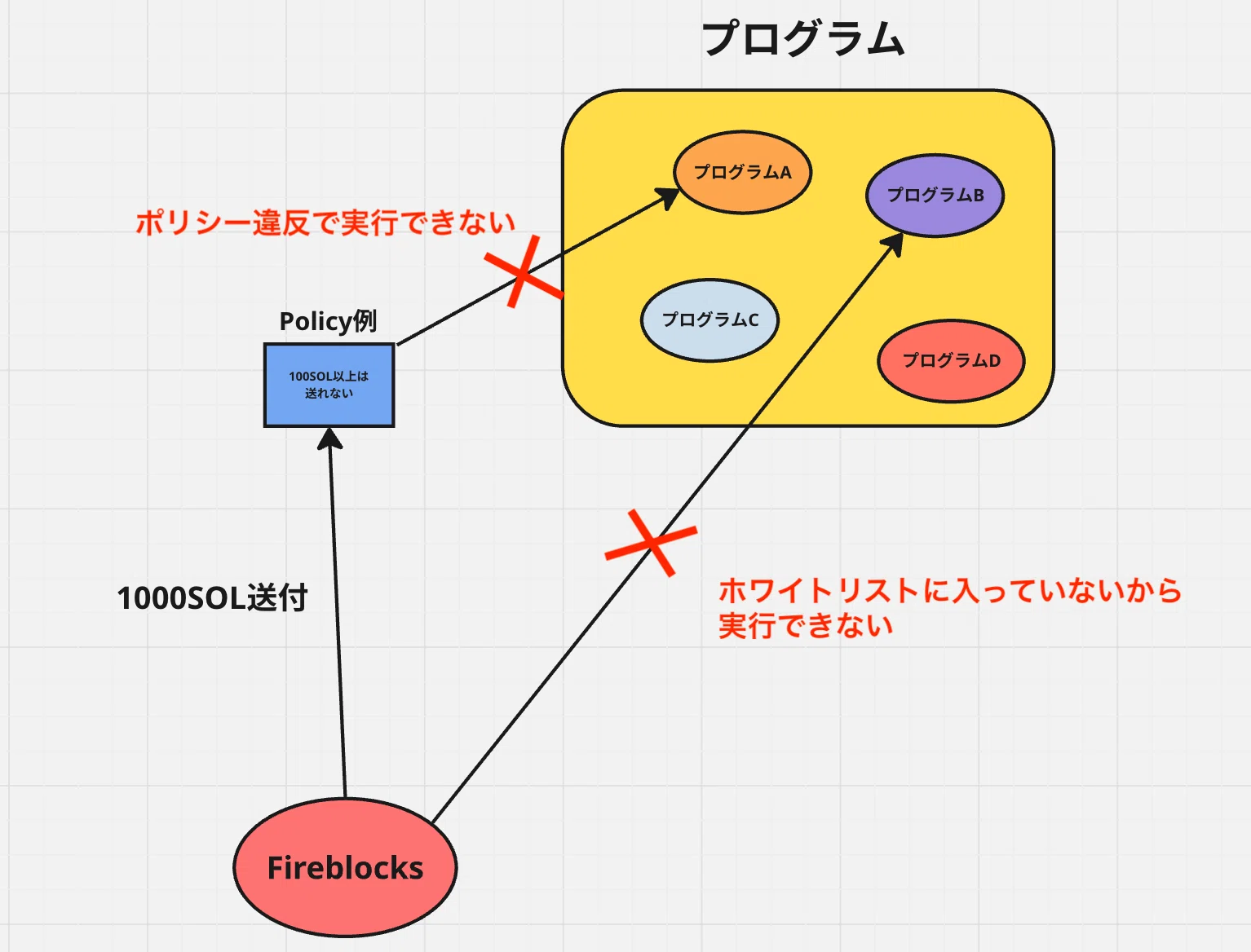 FireblocksのSolanaへのネイティブ統合について｜ユウキ