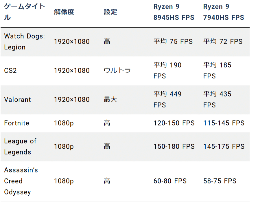AMD Ryzen 9 8945HS vs Ryzen 9 7940HS：ゲーム性能とベンチマーク分析