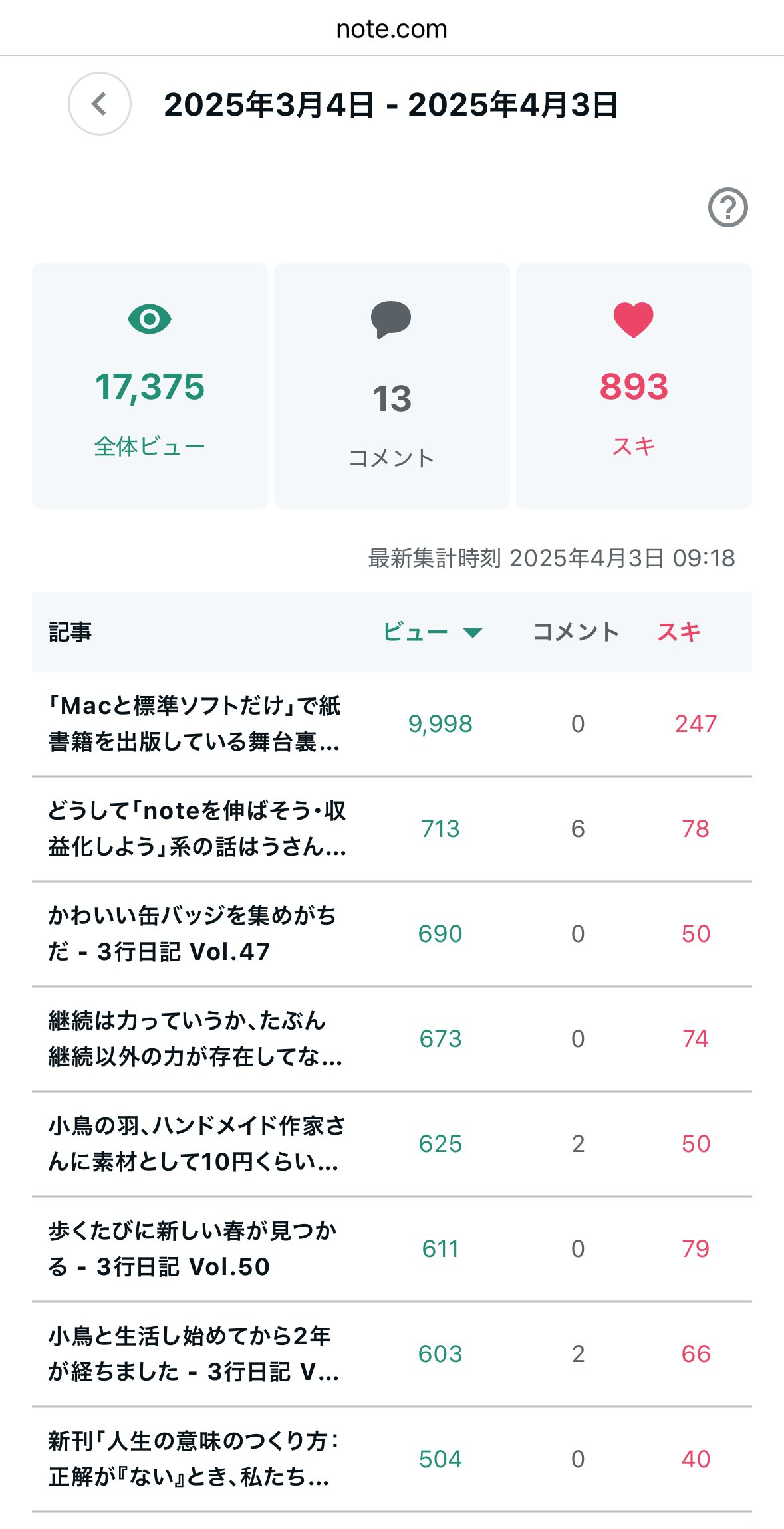 note編集部「今日の注目記事」に選ばれるとどの程度のインパクト