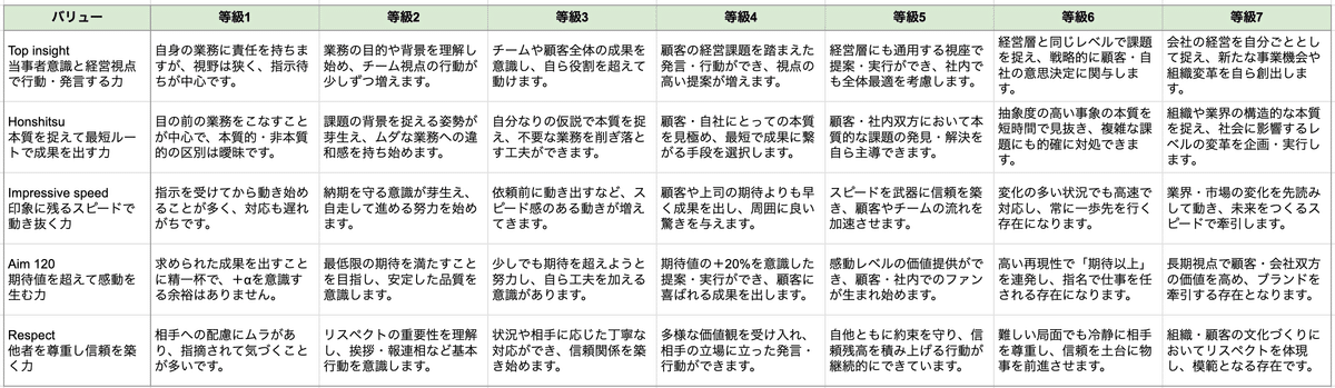人事制度 ver.6]行動評価の「詳細」における解体新書
