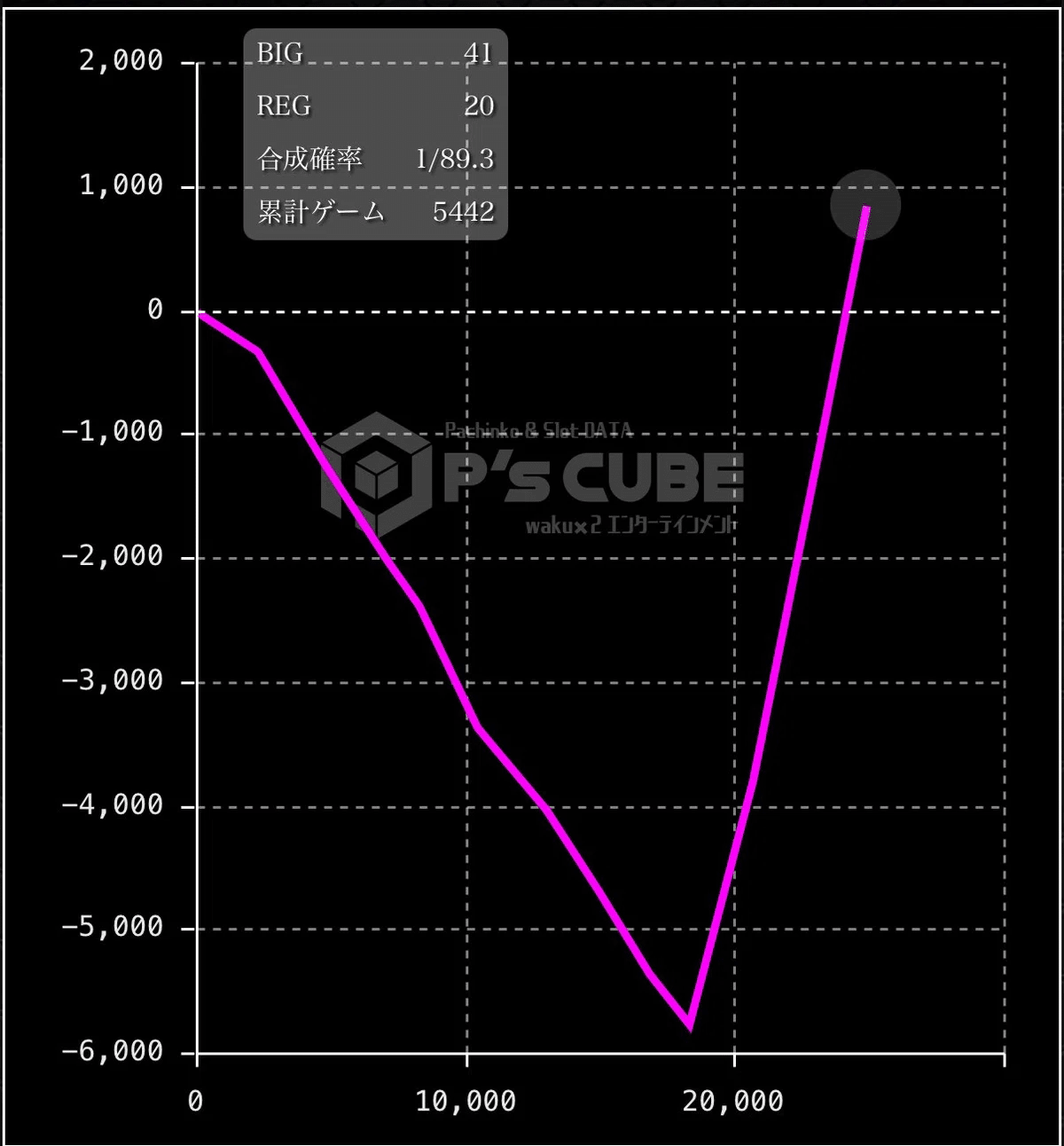 特殊狙い？】スマスロ「東京喰種」の差枚-4000枚は狙える？優遇狙い